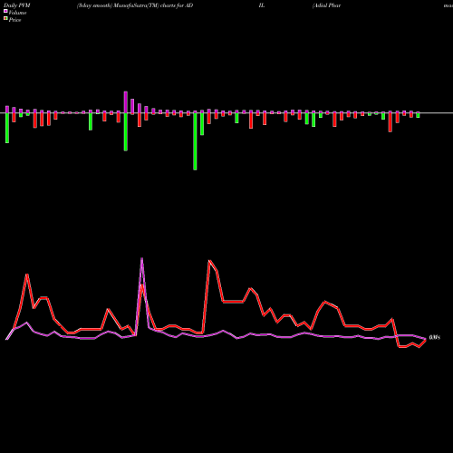 PVM Price Volume Measure charts Adial Pharmaceuticals, Inc ADIL share NASDAQ Stock Exchange 