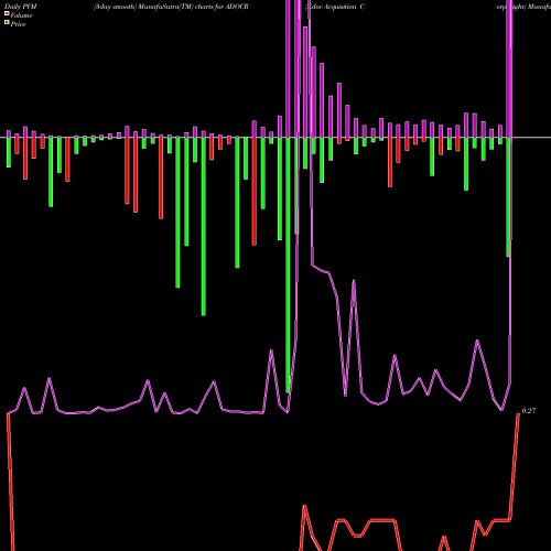 PVM Price Volume Measure charts Edoc Acquisition Corp Right ADOCR share NASDAQ Stock Exchange 