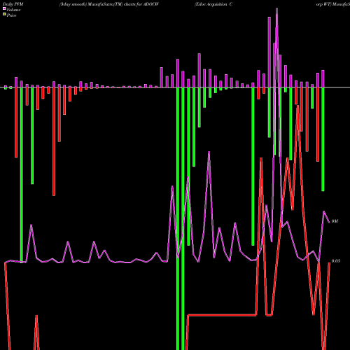 PVM Price Volume Measure charts Edoc Acquisition Corp WT ADOCW share NASDAQ Stock Exchange 