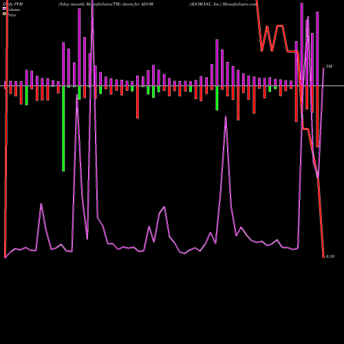PVM Price Volume Measure charts ADOMANI, Inc. ADOM share NASDAQ Stock Exchange 