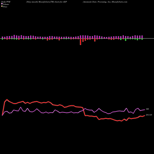 PVM Price Volume Measure charts Automatic Data Processing, Inc. ADP share NASDAQ Stock Exchange 