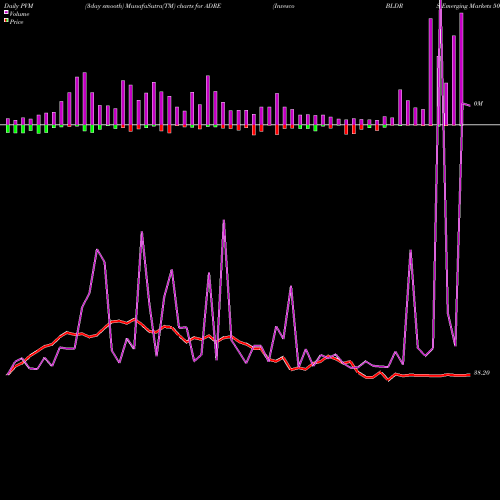 PVM Price Volume Measure charts Invesco BLDRS Emerging Markets 50 ADR Index Fund ADRE share NASDAQ Stock Exchange 