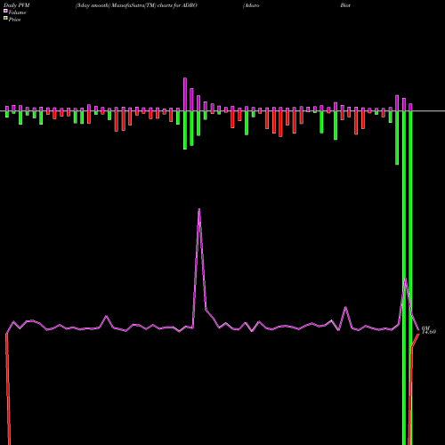 PVM Price Volume Measure charts Aduro Biotech, Inc. ADRO share NASDAQ Stock Exchange 