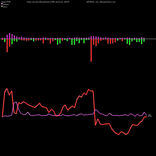 PVM Price Volume Measure charts ADTRAN, Inc. ADTN share NASDAQ Stock Exchange 