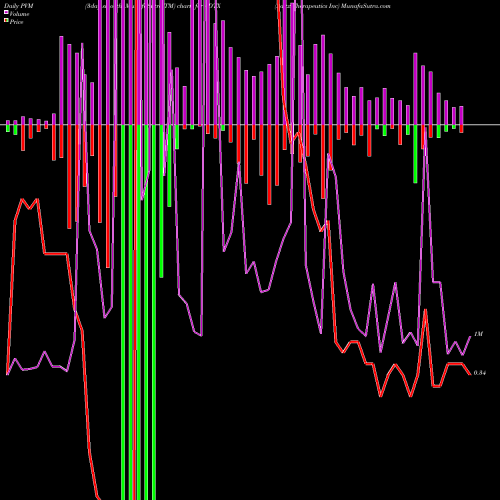 PVM Price Volume Measure charts Aditx Therapeutics Inc ADTX share NASDAQ Stock Exchange 