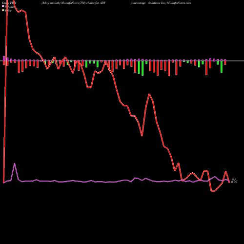 PVM Price Volume Measure charts Advantage Solutions Inc ADV share NASDAQ Stock Exchange 