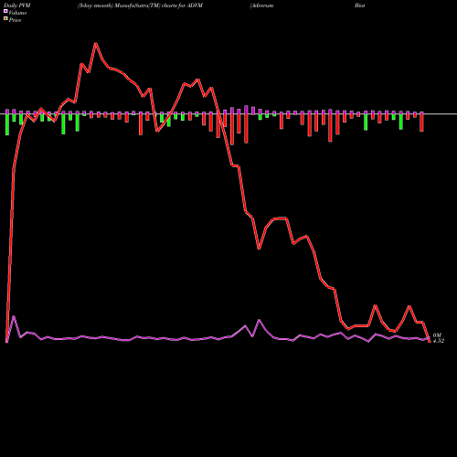 PVM Price Volume Measure charts Adverum Biotechnologies, Inc. ADVM share NASDAQ Stock Exchange 