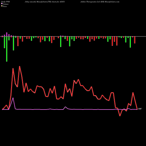 PVM Price Volume Measure charts Addex Therapeutics Ltd ADR ADXN share NASDAQ Stock Exchange 
