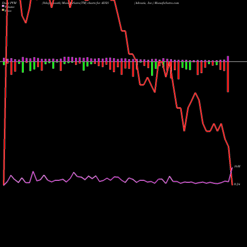 PVM Price Volume Measure charts Advaxis, Inc. ADXS share NASDAQ Stock Exchange 