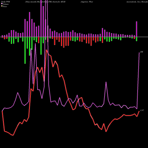 PVM Price Volume Measure charts Aegerion Pharmaceuticals, Inc. AEGR share NASDAQ Stock Exchange 