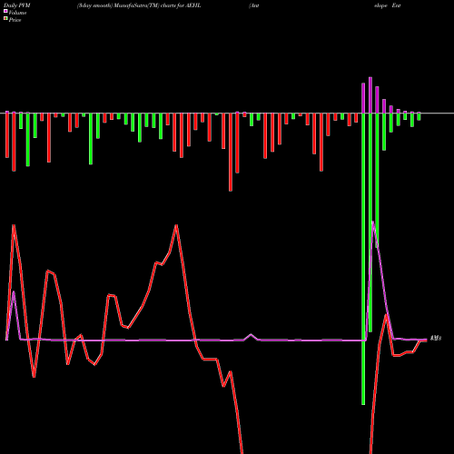 PVM Price Volume Measure charts Antelope Enterprise Hldg Ltd AEHL share NASDAQ Stock Exchange 