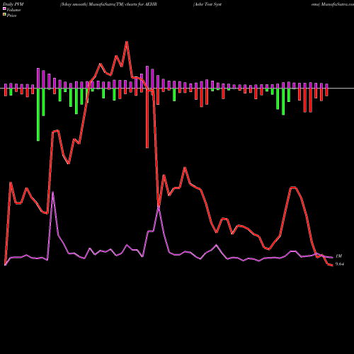 PVM Price Volume Measure charts Aehr Test Systems AEHR share NASDAQ Stock Exchange 