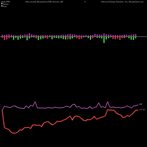 PVM Price Volume Measure charts Advanced Energy Industries, Inc. AEIS share NASDAQ Stock Exchange 