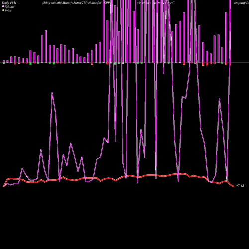 PVM Price Volume Measure charts American Electric Power Company Inc AEPPZ share NASDAQ Stock Exchange 