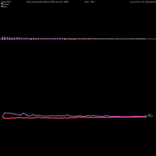PVM Price Volume Measure charts Aerie Pharmaceuticals, Inc. AERI share NASDAQ Stock Exchange 