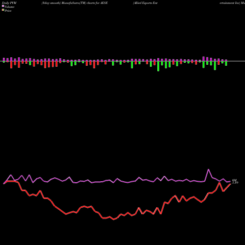 PVM Price Volume Measure charts Allied Esports Entertainment Inc AESE share NASDAQ Stock Exchange 