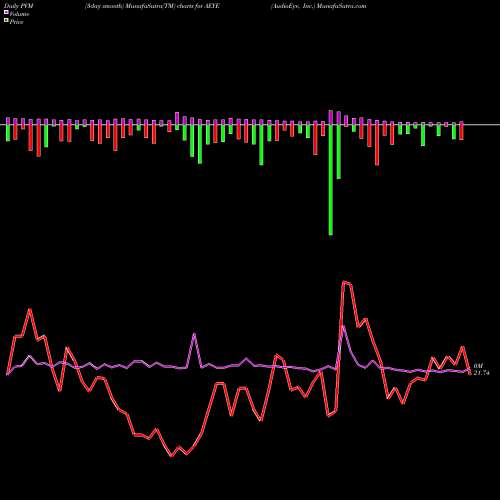 PVM Price Volume Measure charts AudioEye, Inc. AEYE share NASDAQ Stock Exchange 
