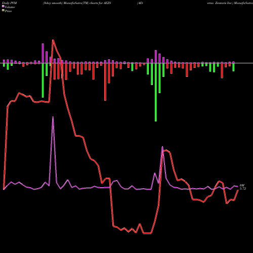 PVM Price Volume Measure charts AEterna Zentaris Inc. AEZS share NASDAQ Stock Exchange 