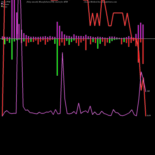 PVM Price Volume Measure charts Acutus Medical Inc AFIB share NASDAQ Stock Exchange 