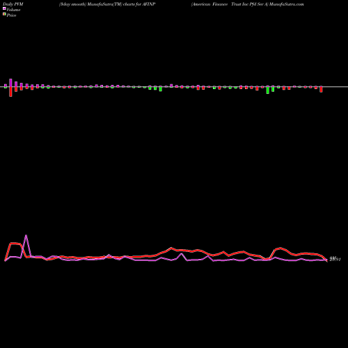 PVM Price Volume Measure charts American Finance Trust Inc Pfd Ser A AFINP share NASDAQ Stock Exchange 