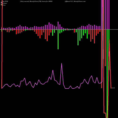 PVM Price Volume Measure charts Affimed N.V. AFMD share NASDAQ Stock Exchange 