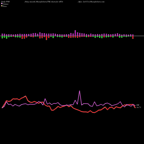 PVM Price Volume Measure charts Afya Ltd Cl A AFYA share NASDAQ Stock Exchange 