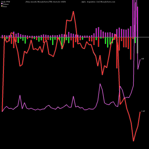 PVM Price Volume Measure charts Agba Acquisition Ltd AGBA share NASDAQ Stock Exchange 