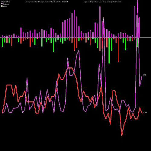 PVM Price Volume Measure charts Agba Acquisition Ltd WT AGBAW share NASDAQ Stock Exchange 