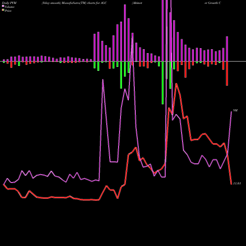 PVM Price Volume Measure charts Altimeter Growth Corp Cl A AGC share NASDAQ Stock Exchange 