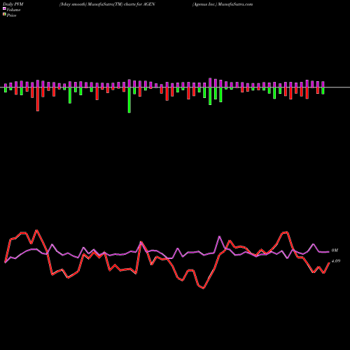PVM Price Volume Measure charts Agenus Inc. AGEN share NASDAQ Stock Exchange 