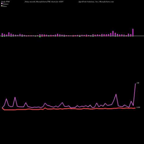PVM Price Volume Measure charts AgroFresh Solutions, Inc. AGFS share NASDAQ Stock Exchange 