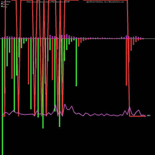 PVM Price Volume Measure charts AgroFresh Solutions, Inc. AGFSW share NASDAQ Stock Exchange 