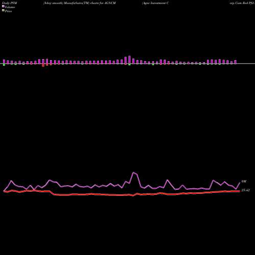 PVM Price Volume Measure charts Agnc Investment Corp Cum Red Pfd Ser D Fixed To AGNCM share NASDAQ Stock Exchange 