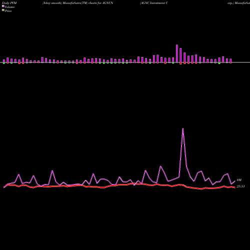 PVM Price Volume Measure charts AGNC Investment Corp. AGNCN share NASDAQ Stock Exchange 