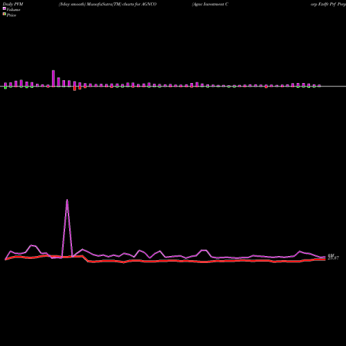 PVM Price Volume Measure charts Agnc Investment Corp Fxdfr Prf Perpetual USD 25 AGNCO share NASDAQ Stock Exchange 