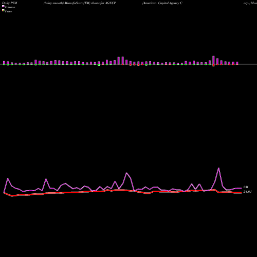 PVM Price Volume Measure charts American Capital Agency Corp. AGNCP share NASDAQ Stock Exchange 