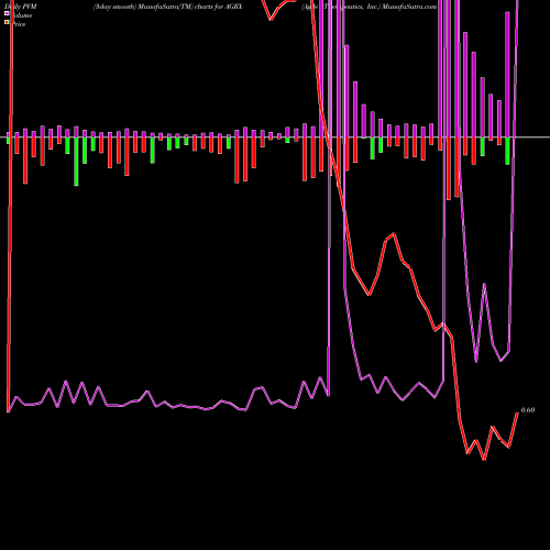 PVM Price Volume Measure charts Agile Therapeutics, Inc. AGRX share NASDAQ Stock Exchange 