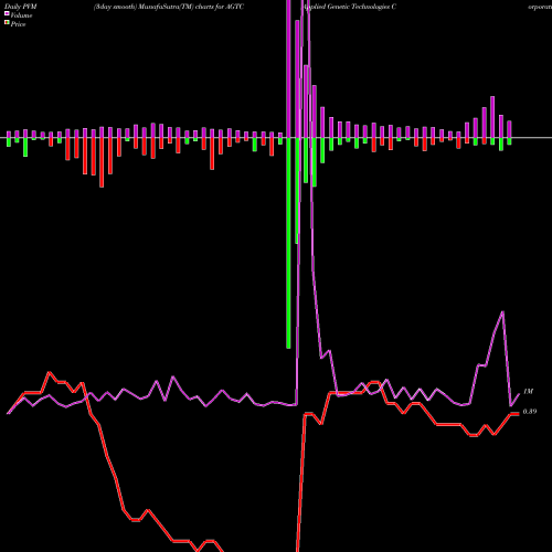 PVM Price Volume Measure charts Applied Genetic Technologies Corporation AGTC share NASDAQ Stock Exchange 