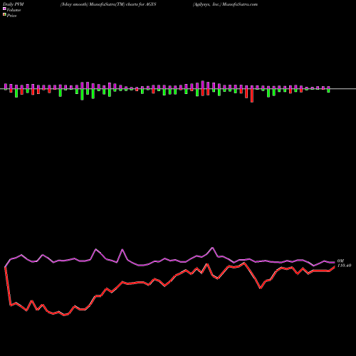 PVM Price Volume Measure charts Agilysys, Inc. AGYS share NASDAQ Stock Exchange 