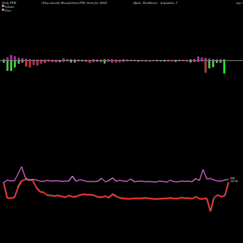 PVM Price Volume Measure charts Alpha Healthcare Acquisition Corp AHAC share NASDAQ Stock Exchange 
