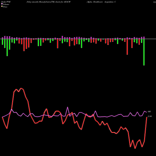 PVM Price Volume Measure charts Alpha Healthcare Acquisition Corp. WT AHACW share NASDAQ Stock Exchange 