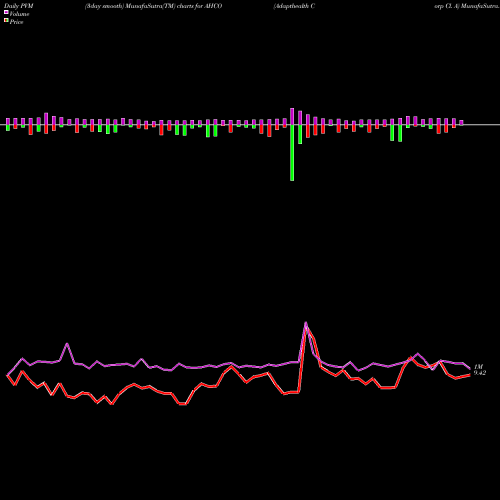 PVM Price Volume Measure charts Adapthealth Corp Cl. A AHCO share NASDAQ Stock Exchange 