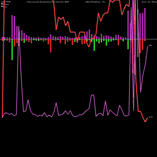 PVM Price Volume Measure charts Allied Healthcare Products, Inc. AHPI share NASDAQ Stock Exchange 