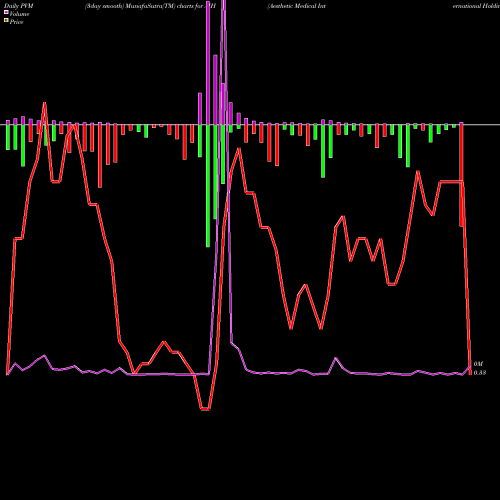 PVM Price Volume Measure charts Aesthetic Medical International Holdings Group L AIH share NASDAQ Stock Exchange 