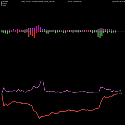 PVM Price Volume Measure charts Apollo Investment Corporation AINV share NASDAQ Stock Exchange 