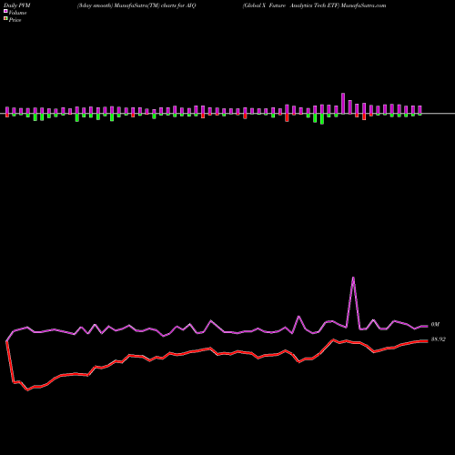 PVM Price Volume Measure charts Global X Future Analytics Tech ETF AIQ share NASDAQ Stock Exchange 