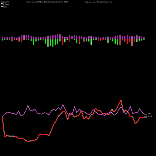 PVM Price Volume Measure charts Airgain, Inc. AIRG share NASDAQ Stock Exchange 