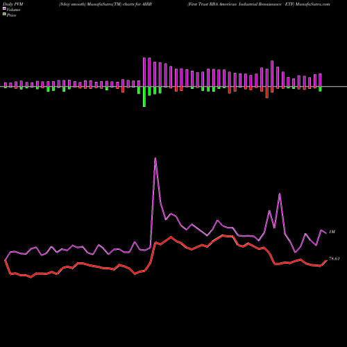 PVM Price Volume Measure charts First Trust RBA American Industrial Renaissance ETF AIRR share NASDAQ Stock Exchange 