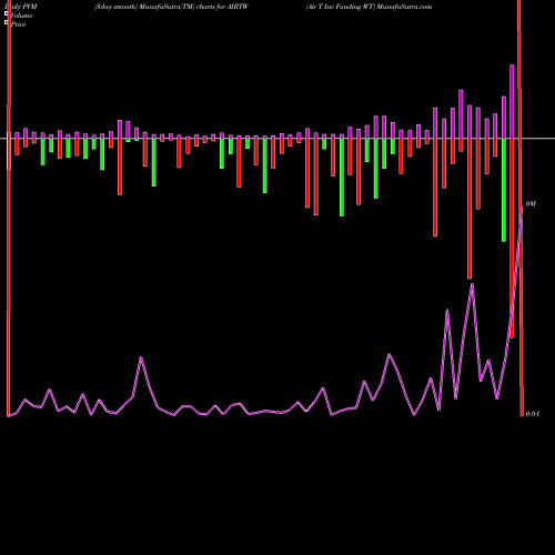 PVM Price Volume Measure charts Air T Inc Funding WT AIRTW share NASDAQ Stock Exchange 