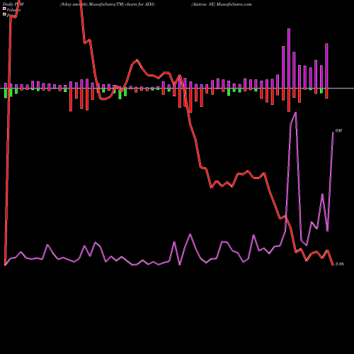 PVM Price Volume Measure charts Aixtron SE AIXG share NASDAQ Stock Exchange 